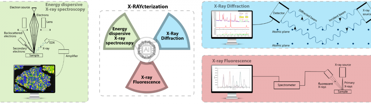 An X-ray computational framework for integrated multiphase inorganic material characterization