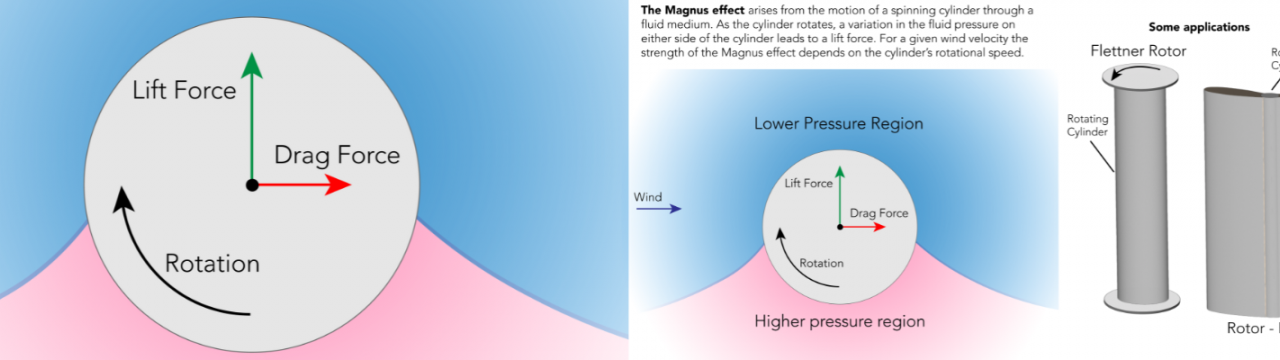 Aerodynamic performance improvement of rotating cylinders in atmospheric surface layers.