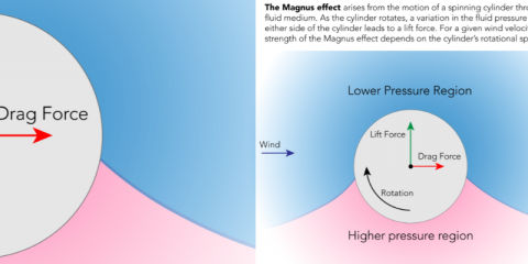 Aerodynamic performance improvement of rotating cylinders in atmospheric surface layers.