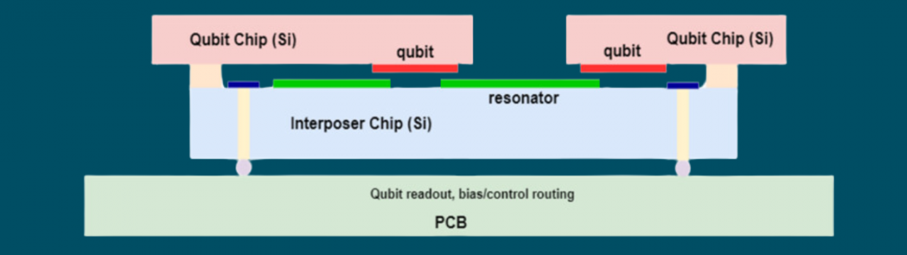 Modular QPU with superconducting qubits