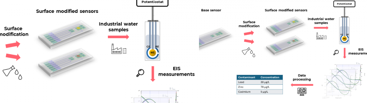 Detection of Contaminations in Wastewater Using Electrochemical Impedance Spectroscopy (EIS)