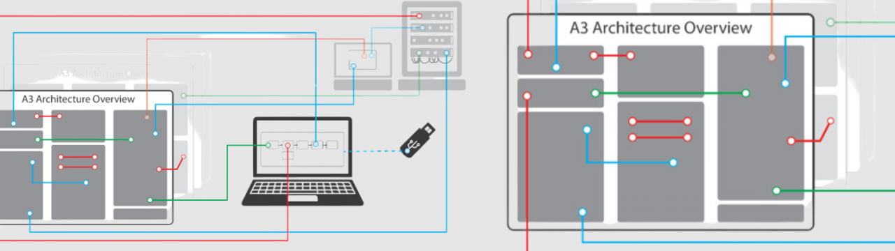 Bridging the gap between System Models and A3 Architecture Overviews