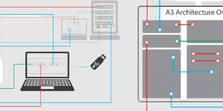 Bridging the gap between System Models and A3 Architecture Overviews