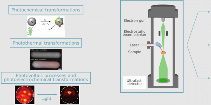 Shining light on atomic scale processes for renewable energy