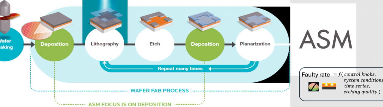 Federated Time Series Forecasting/Synthesis for Wafer Deposition