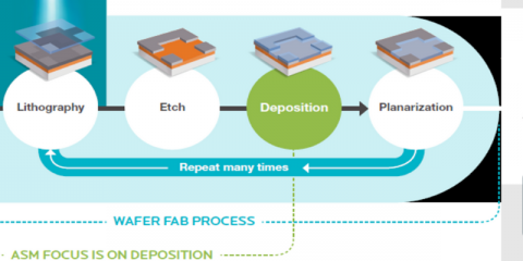 Federated Time Series Forecasting/Synthesis for Wafer Deposition