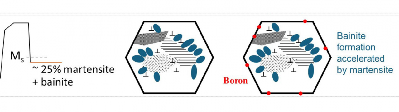 Understanding the effect of boron on the formation of bainite and martensite and resulting mechanical properties