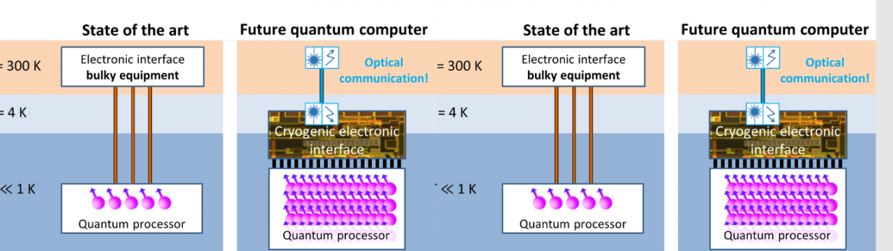 Cryo optical communication
