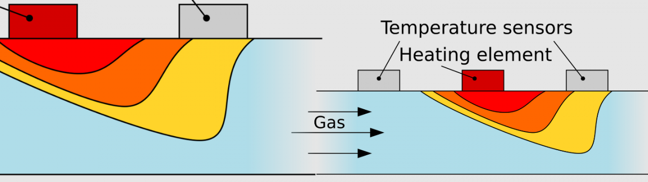 Flow sensing with Thermal Sigma-Delta Modulators