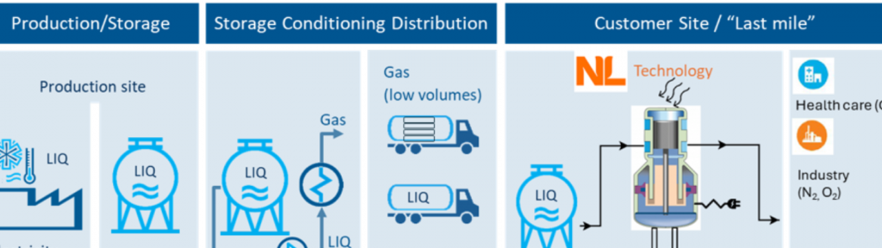 Energy recovery during regasification of cryogenic liquids using a Stirling Energy Convertor