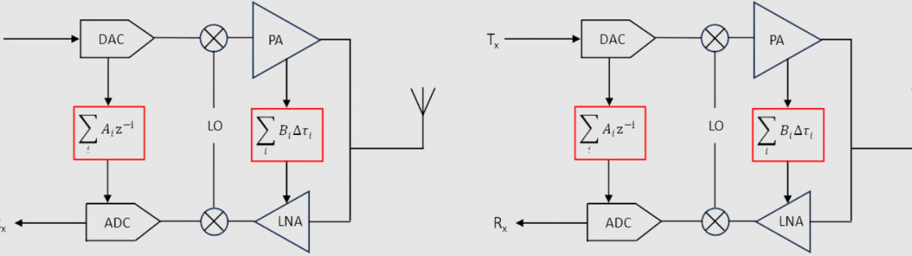 Wide-Band High Dynamic Range Full Duplex RF-to-digital converter in advanced CMOS technology