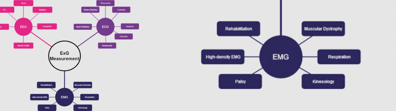 Next Generation ExG Monitoring