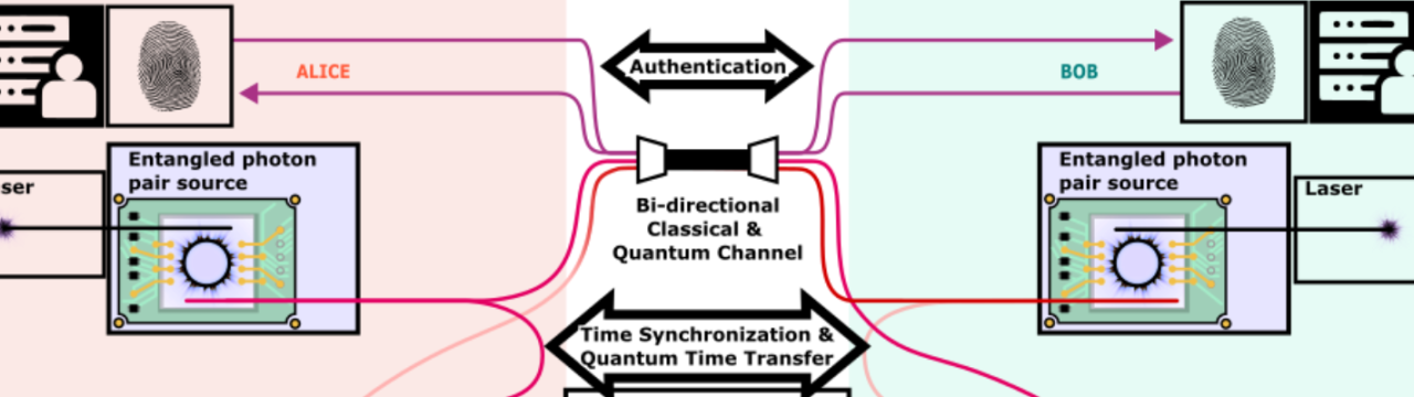 Demonstrating a two-way authenticated and PUF-protected quantum time transfer protocol over a synchronized coexisting (classical/ quantum) channel with Photonic Integrated Circuit-based Entangled Photon-Pair Sources