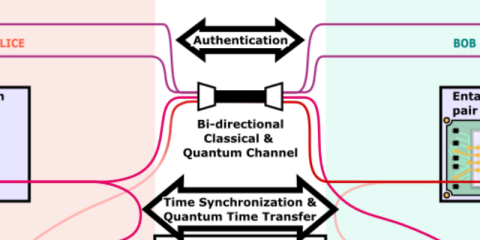 Demonstrating a two-way authenticated and PUF-protected quantum time transfer protocol over a synchronized coexisting (classical/ quantum) channel with Photonic Integrated Circuit-based Entangled Photon-Pair Sources
