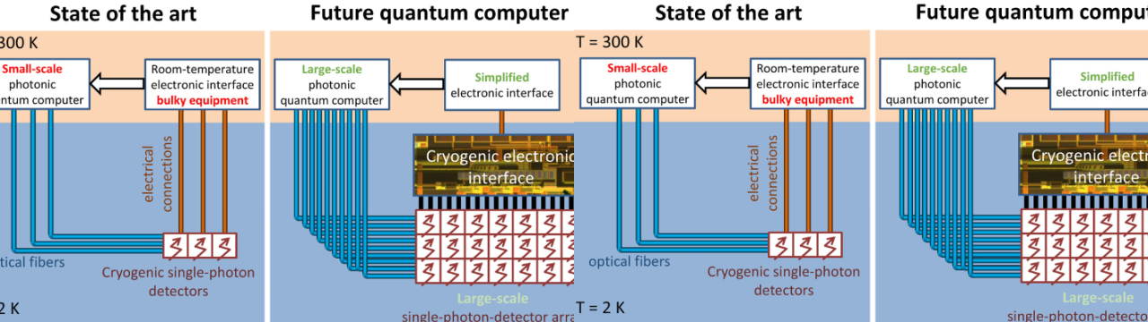 Scalable Cryogenic Electronics for Photon-detection Technology for Interfacing Quantum computing