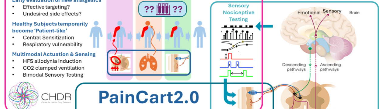 Sensing & Actuation technology enabling early assessment of novel analgesics on the balance between pain reduction and adverse effects