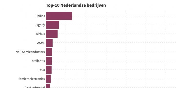 The Netherlands ranks fourth most innovative economies in the world